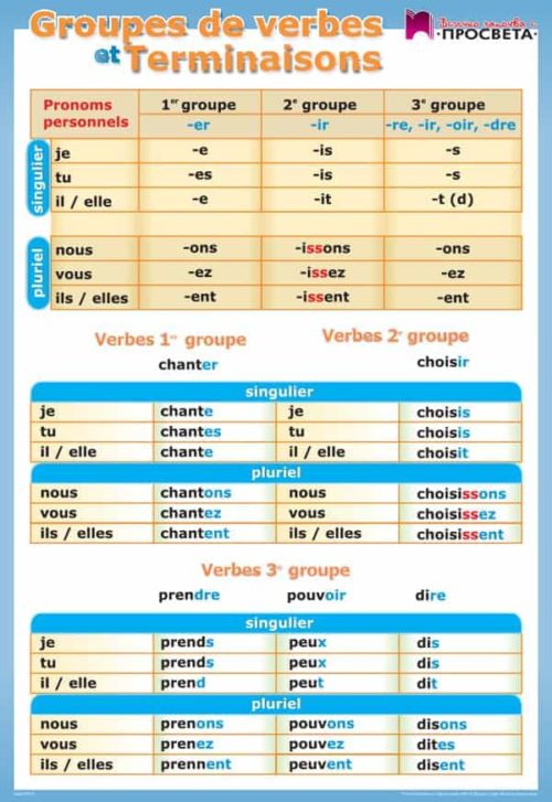 Двустранно табло Groups de Verbes et Terminaisons. „Граматични таблици” по френски език